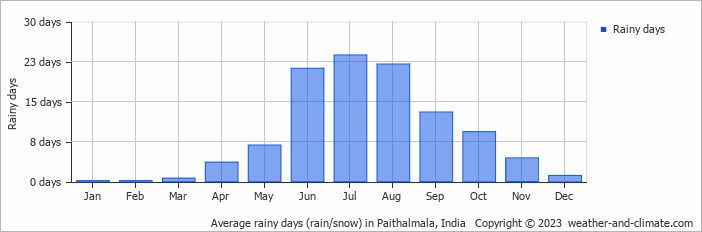 Average monthly rainy days in Paithalmala, 