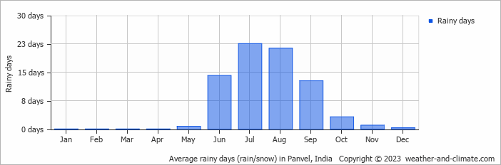 Average monthly rainy days in Panvel, India