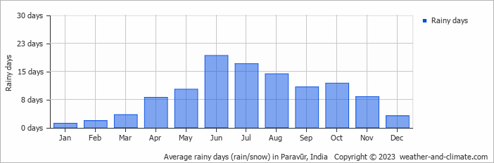 Average monthly rainy days in Paravūr, India