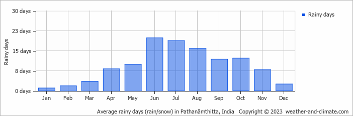 Average monthly rainy days in Pathanāmthitta, India