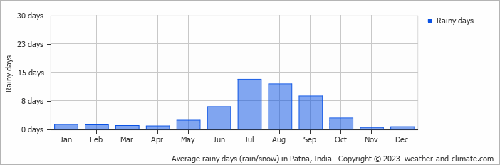 Average monthly rainy days in Patna, India