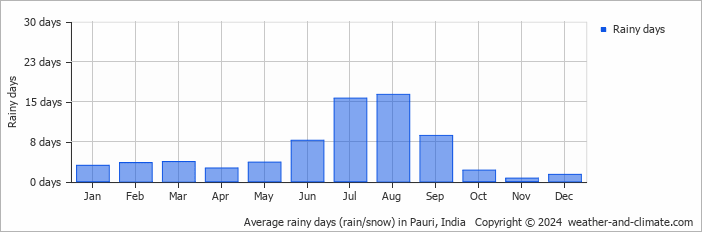 Pauri Rainfall by Month – Average Precipitation