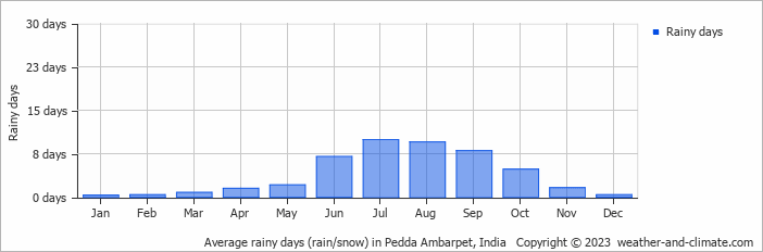 Average monthly rainy days in Pedda Ambarpet, India