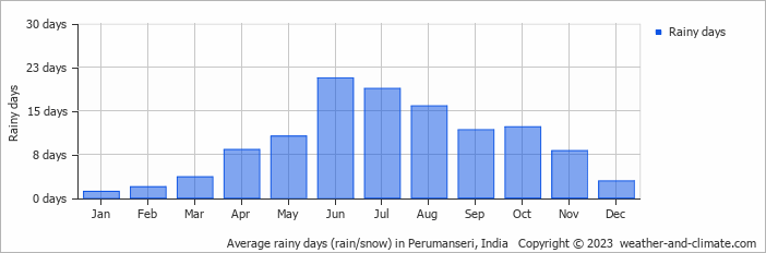Average monthly rainy days in Perumanseri, India