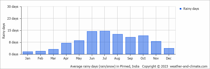 Average monthly rainy days in Pīrmed, India