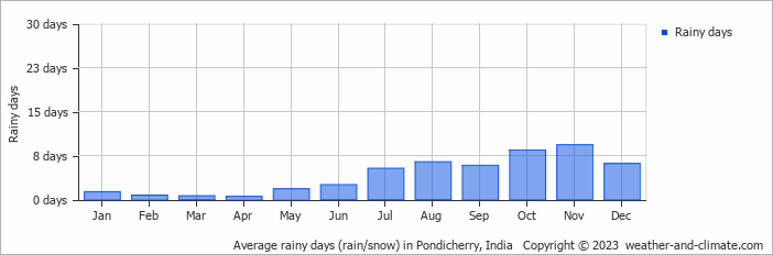 Average monthly rainy days in Pondicherry, India