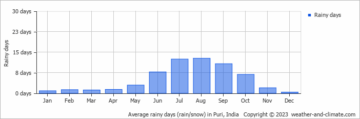 Average monthly rainy days in Puri, India