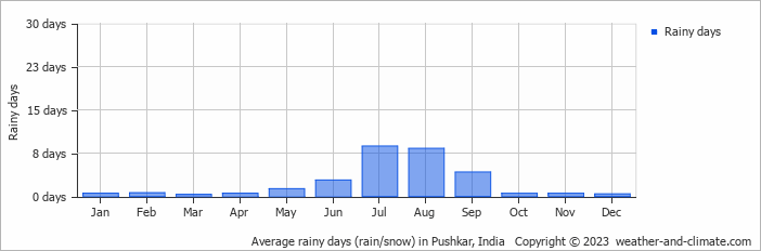 Average monthly rainy days in Pushkar, India