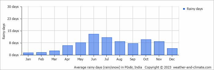 Average monthly rainy days in Pūvār, India