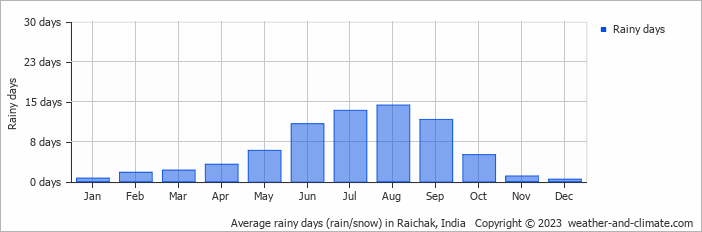 Average monthly rainy days in Raichak, India
