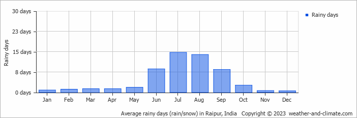 Average rainy days (rain/snow) in Raipur, India   Copyright © 2023  weather-and-climate.com  