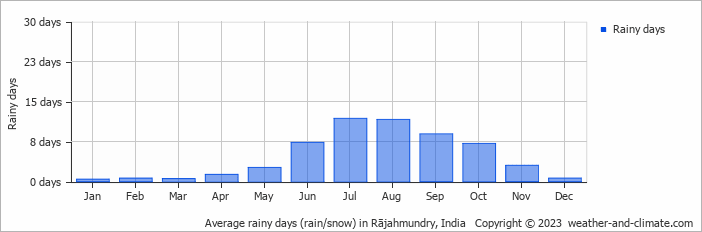 Average monthly rainy days in Rājahmundry, India