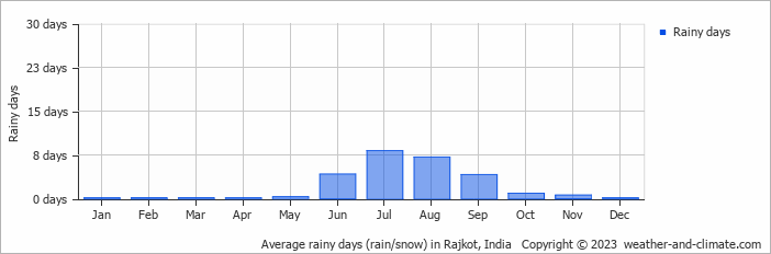 Average rainy days (rain/snow) in Rajkot, India   Copyright © 2023  weather-and-climate.com  