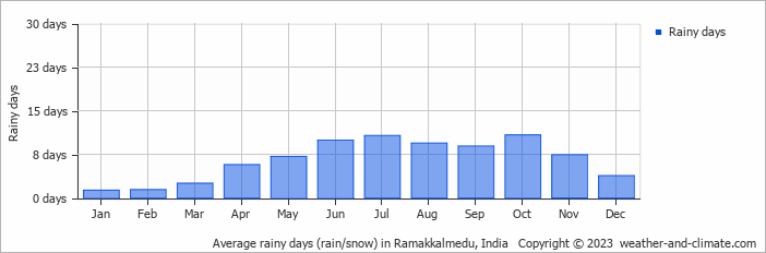 Average monthly rainy days in Ramakkalmedu, India