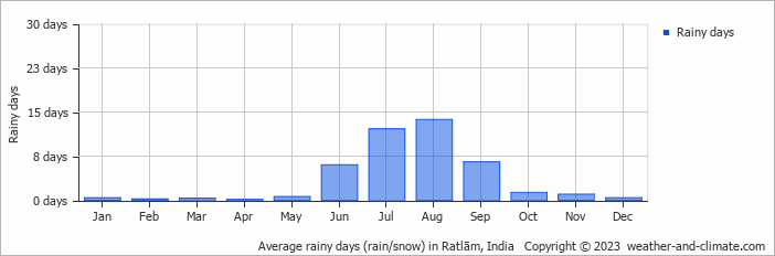 Average monthly rainy days in Ratlām, India