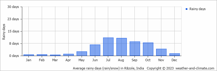 Average monthly rainy days in Rāzole, India