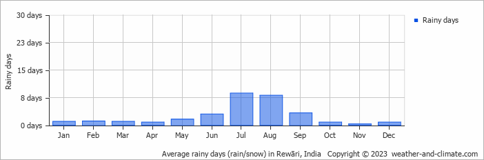 Average monthly rainy days in Rewāri, India