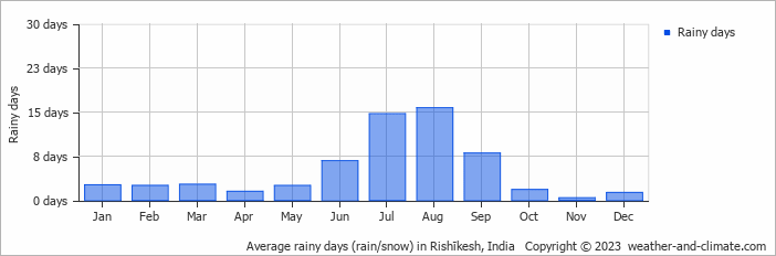 Average rainy days (rain/snow) in Rishīkesh, India   Copyright © 2023  weather-and-climate.com  