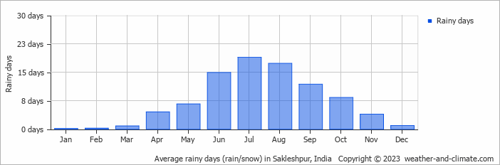 Average monthly rainy days in Sakleshpur, India