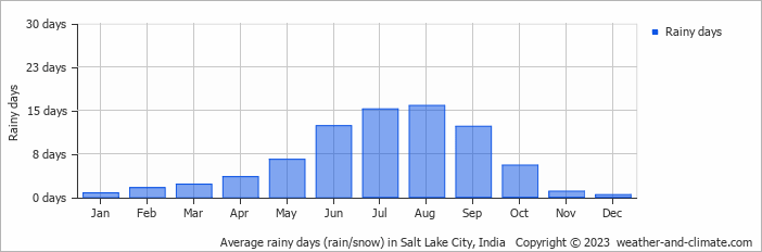 Average monthly rainy days in Salt Lake City, India