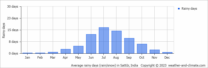 Average monthly rainy days in Sattūr, 