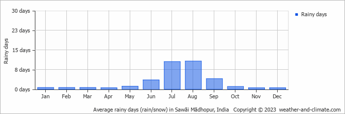 Average monthly rainy days in Sawāi Mādhopur, India
