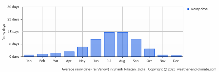 Average monthly rainy days in Shānti Niketan, India
