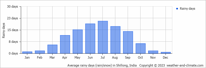 Average rainy days (rain/snow) in Shillong, India   Copyright © 2023  weather-and-climate.com  