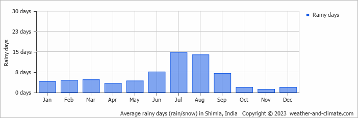 Average rainy days (rain/snow) in Shimla, India   Copyright © 2023  weather-and-climate.com  