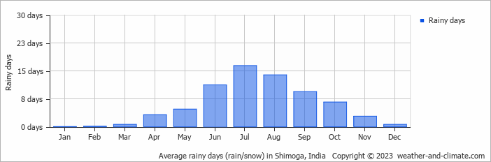 Average monthly rainy days in Shimoga, India