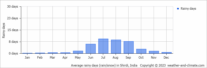 Average monthly rainy days in Shirdi, 