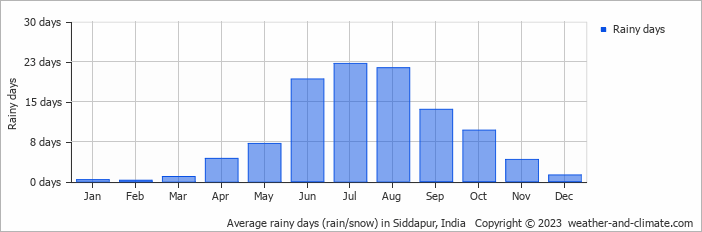 Average monthly rainy days in Siddapur, India