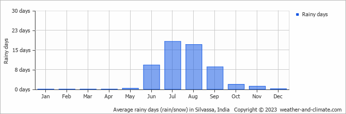 Average monthly rainy days in Silvassa, India