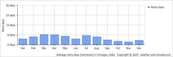 Average rainy days (rain/snow) in Srinagar, India   Copyright © 2023  weather-and-climate.com  