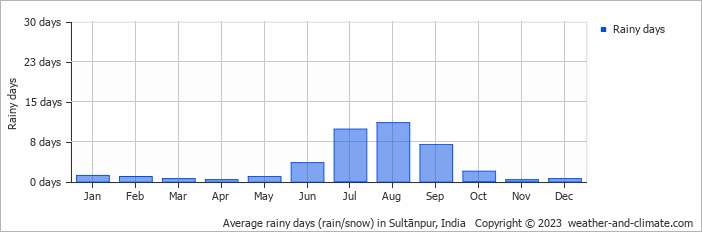 Average monthly rainy days in Sultānpur, India