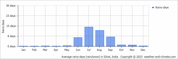 Average rainy days (rain/snow) in Sūrat, India   Copyright © 2023  weather-and-climate.com  
