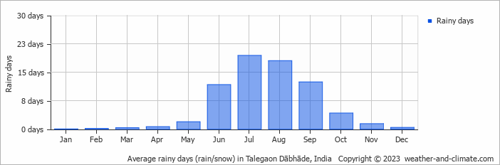 Average monthly rainy days in Talegaon Dābhāde, India