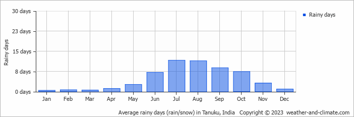 Average monthly rainy days in Tanuku, India