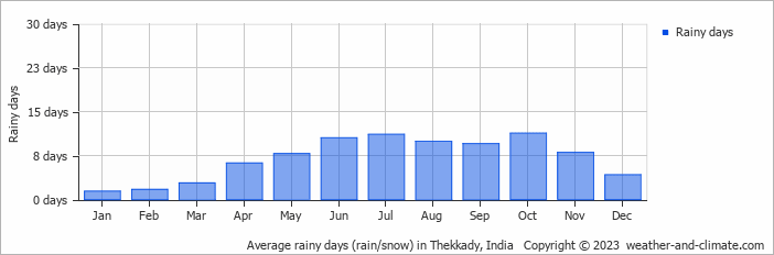 Average rainy days (rain/snow) in Thekkady, India   Copyright © 2023  weather-and-climate.com  
