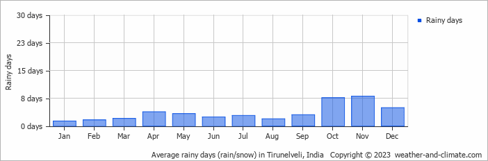 Average monthly rainy days in Tirunelveli, India