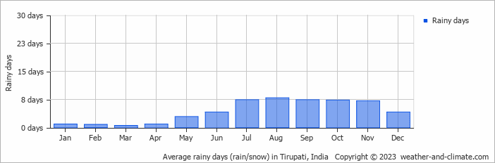 Average rainy days (rain/snow) in Tirupati, India   Copyright © 2023  weather-and-climate.com  