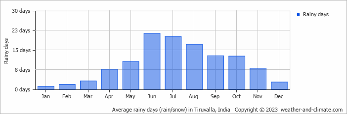 Average monthly rainy days in Tiruvalla, India