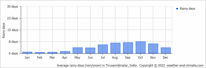 Average monthly rainy days in Tiruvannāmalai, India