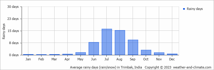 Average monthly rainy days in Trimbak, India