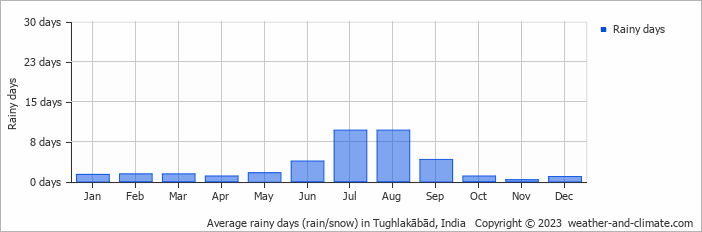 Average monthly rainy days in Tughlakābād, India
