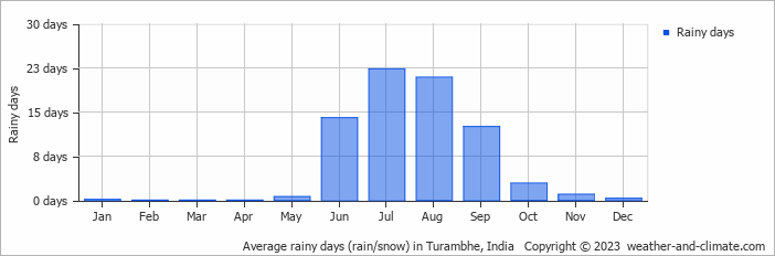 Average monthly rainy days in Turambhe, India