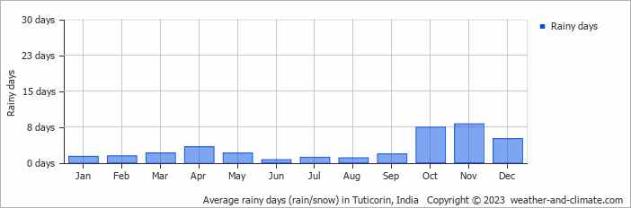 Average monthly rainy days in Tuticorin, India