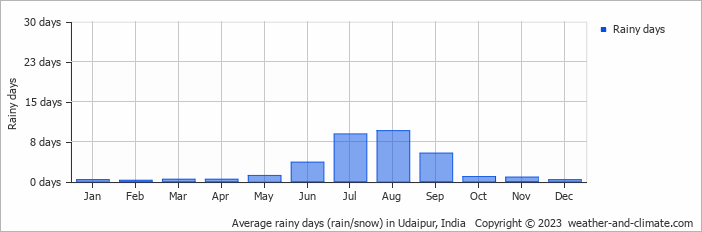 Average rainy days (rain/snow) in Udaipur, India   Copyright © 2023  weather-and-climate.com  