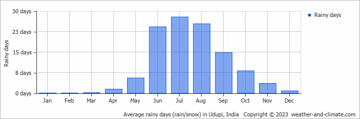 Average monthly rainy days in Udupi, India