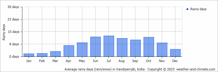 Average rainy days (rain/snow) in Vandiperiyār, India   Copyright © 2023  weather-and-climate.com  